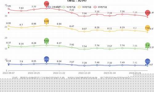 安徽现在油价92号汽油价格_安徽现在油价95
