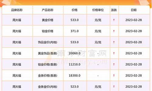 周大福去年金价排名表_周大福近半年金价