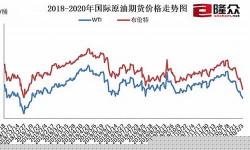 92油价趋势走势图_92油价国际行情
