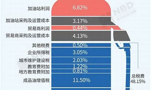 油价为什么比中石化贵呢_为什么中石油油价贵