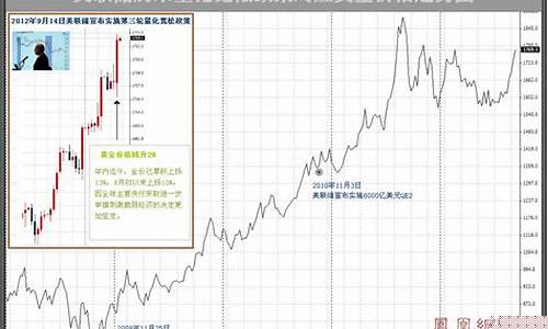 金价在美联储量化_美联储调整黄金