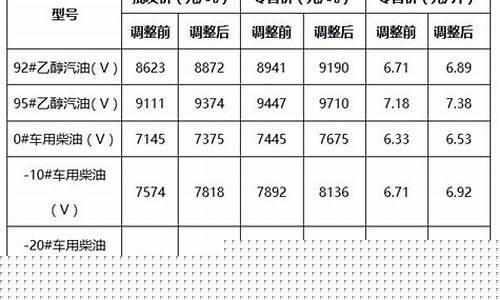 最近油价调整情况表格_最近油价调整后的油价