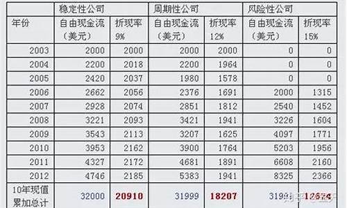 资金价值折现问题_资金价值公式