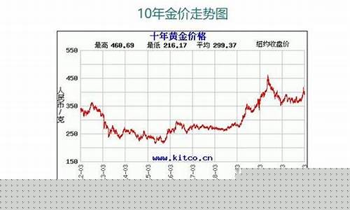 2015年的金价价格_2015年的金价走势分析