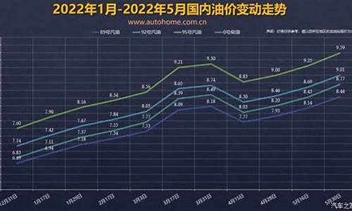 油价调价窗口时间2020_2020油价调整窗口