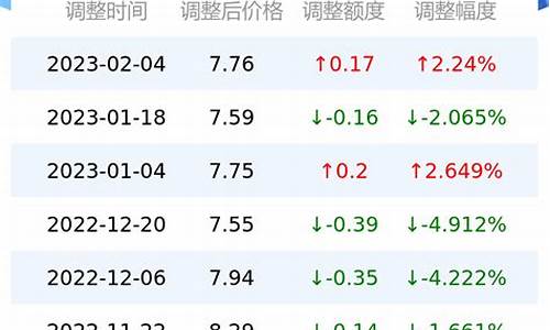 台州油价台州油价优惠_台州油价格行情