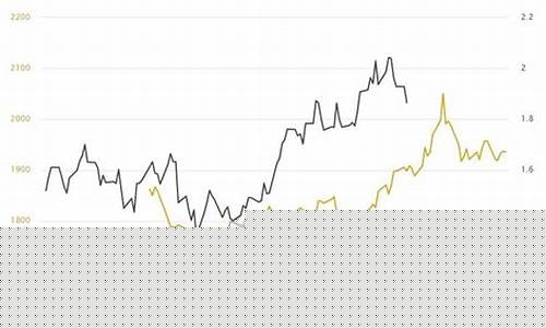 金价跌破300_金价突破450还会跌吗