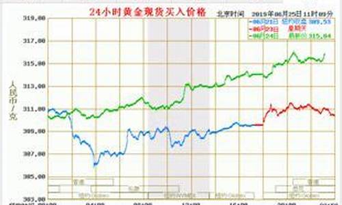 实时金价怎么查最准_实时金价今日价格