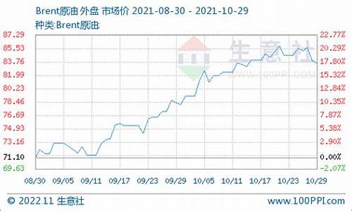 油价反弹幅度超预期_油价重回
