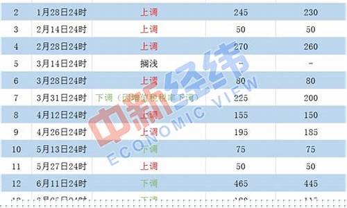 运城油价调整最新消息_运城本轮油价调整通知