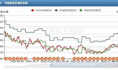 油价什么时候有跌幅的_油价什么时候开始下跌