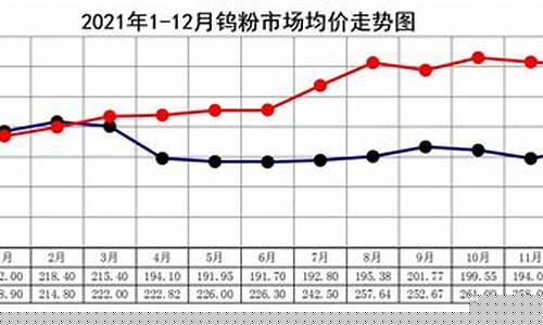 2021年钨金价格走势_2021年钨金价格走势图表