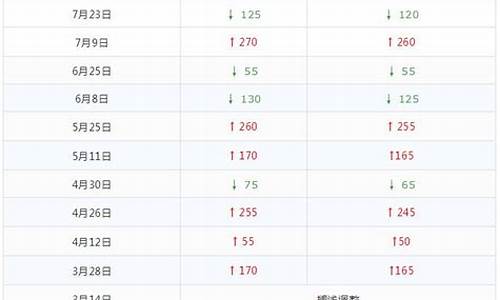 最新烟台油价调整表查询_最新烟台油价调整表