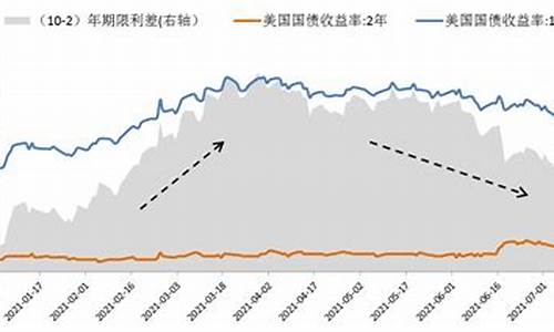 美债收益率和价格关系_美债收益率和原油价格