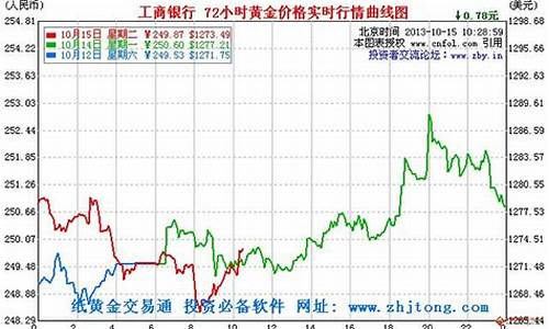 中国工行今日金价_工行金价今天价格