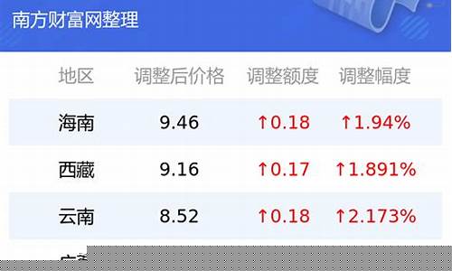 云南弥渡油价多少_弥渡今日油价