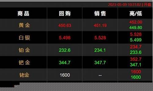 金价飙涨涨幅多少正常_金价飙涨涨幅多少