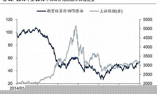 历史油价调整_历史油价大跌股市房市