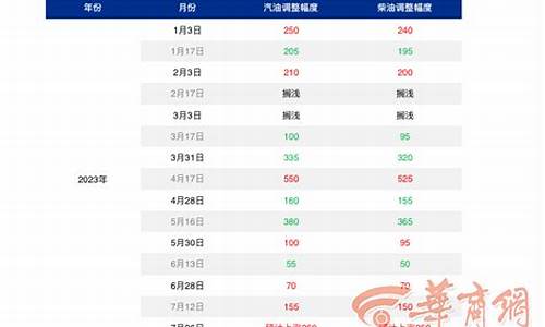 油价有没有掉价的_油价有没有降价