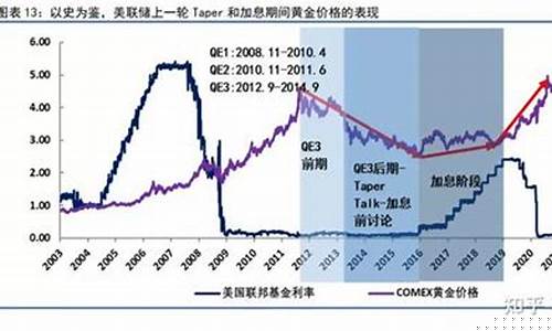 美国连续加息金价利空_美国加息黄金涨