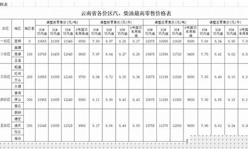 云南汽油价格大理今曰油价_大理州油价