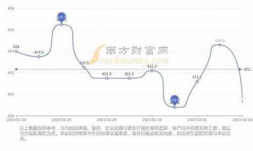 基础金价走势图_基础金价趋势最新