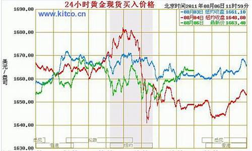 2013月份金价如何_2013年底金价