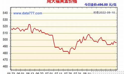 近期金价价格_2022最近金价走势