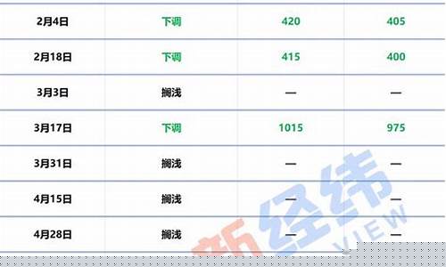 节后油价调整方案最新_节后油价调整方案