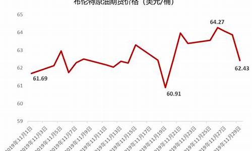 2019年布伦特原油价格_2019年布伦特油价