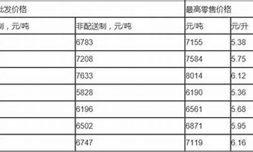 本地最新柴油价格_最新的柴油价格