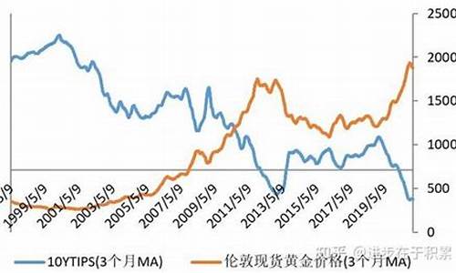 负利率债增加利于金价走势_负利率对黄金的影响