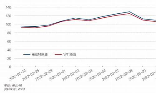 08年国际油价变化_2008年国际油价