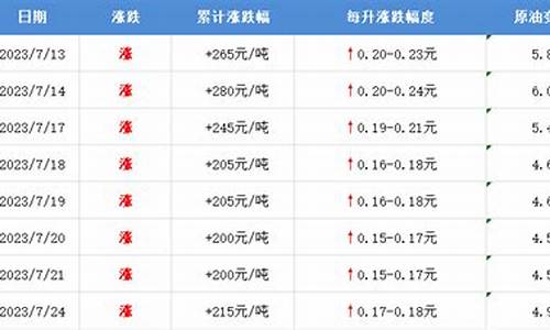 邯郸油价2020调整消息_邯郸油价今日价格