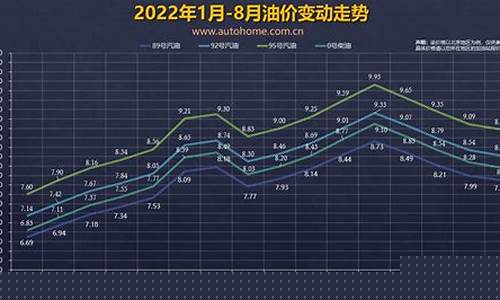 2050年最低油价_2020年油价最低的时候多少一升
