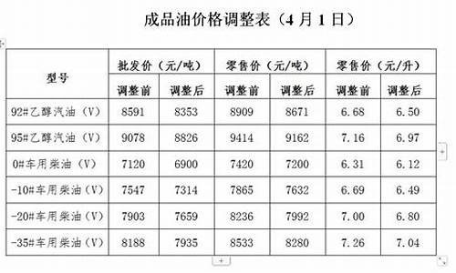 保山油价调整通知_保山油库柴油价格