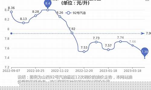 太原油价调整_太原油价2019