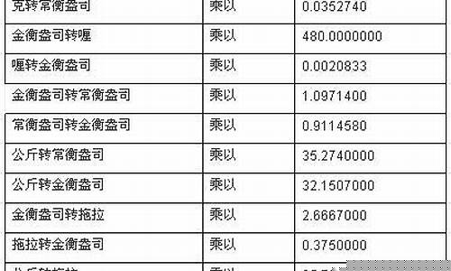 金价盎司换算公式表_金价一盎司