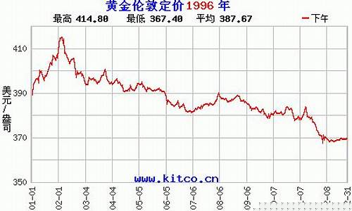 1996年的金价价格_1996年 黄金价格