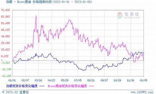 金价和银价差多少_金价和银价涨跌的区别