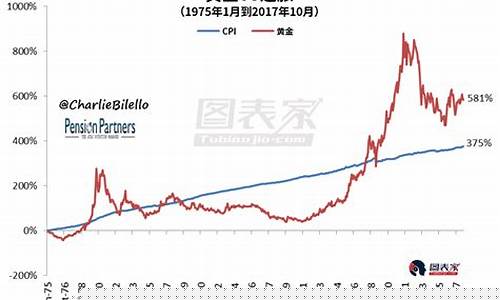 通胀黄金会跌吗_通胀金价会飙升吗