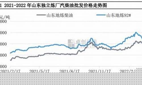 2013至2019年柴油价格走势_2013年汽柴油价格