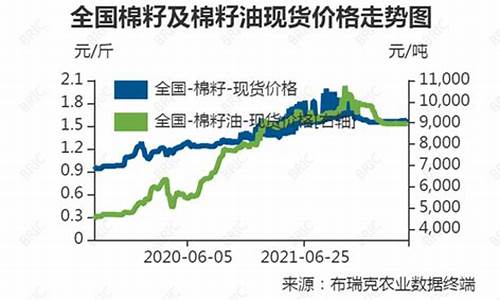 棉籽油价格上涨了_7月份棉籽油价格走势