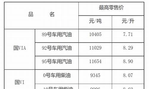 南昌油价调整时间_南昌油价2019