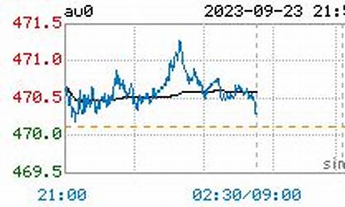 金价行情图_金价最新报价行情解析