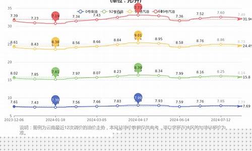 云南永平油价多少_云南油价今日价格表