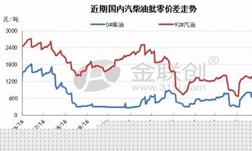 成品柴油价格调整最新消息_成品柴油与原油价格差多少