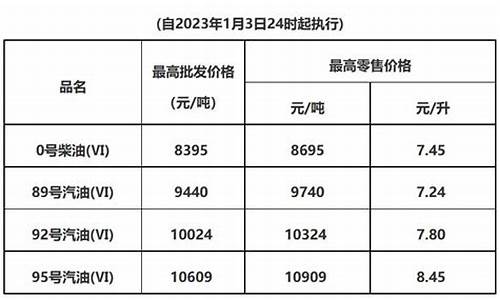 东莞最新油价_东莞油价调整公告