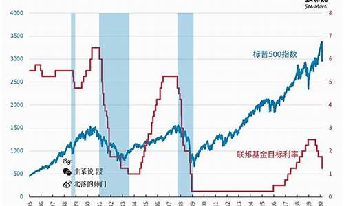 美联储加息油价下降_美联储加息石油价格如何波动