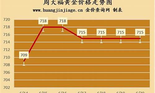七台河周大福金价_鸡西周大福金店